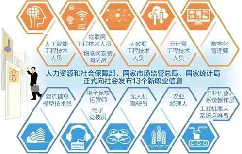 快看！人社部確認(rèn)了13種新職業(yè)