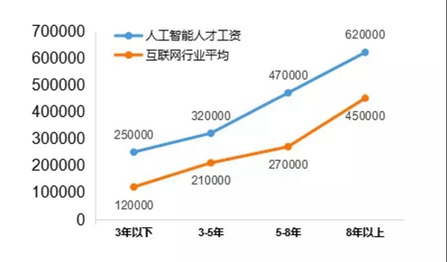 13個(gè)新職業(yè)人工智能首當(dāng)其沖，這說(shuō)明啥？