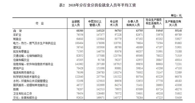 2018年平均工資新鮮出爐， IT業(yè)超14萬(wàn)元居首