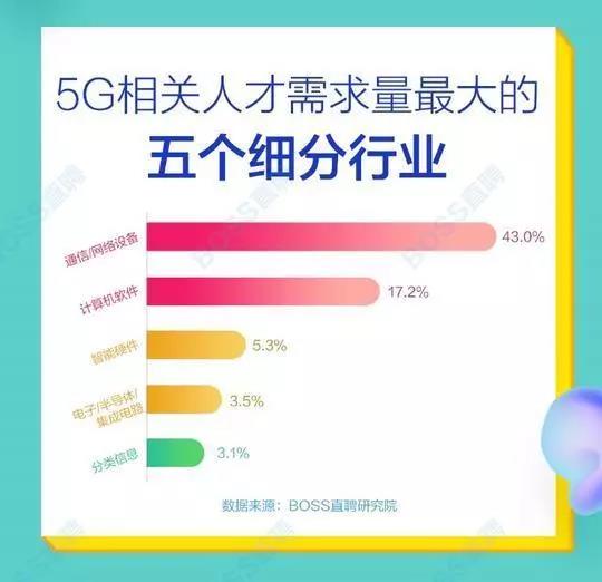 5G人才平均月薪達14110元，稀缺軟件工程師