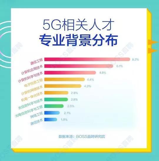 5G人才平均月薪達14110元，稀缺軟件工程師