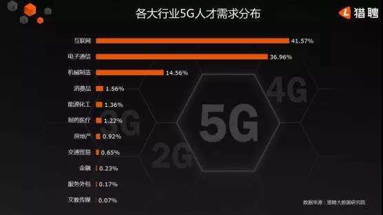 5G人才平均月薪達14110元，稀缺軟件工程師
