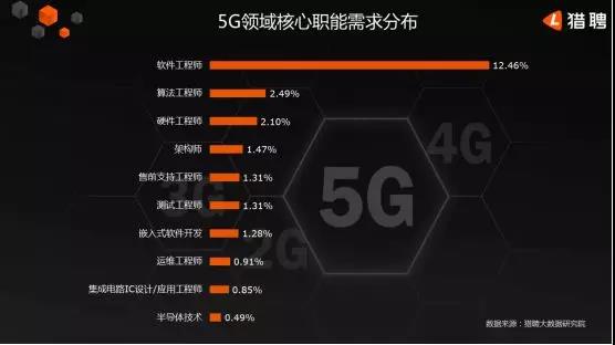 5G人才平均月薪達14110元，稀缺軟件工程師