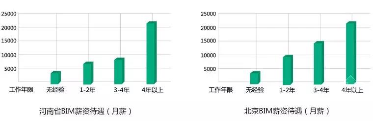 【BIM】作為新職業(yè)，BIM工程師如何看待就業(yè)前景？
