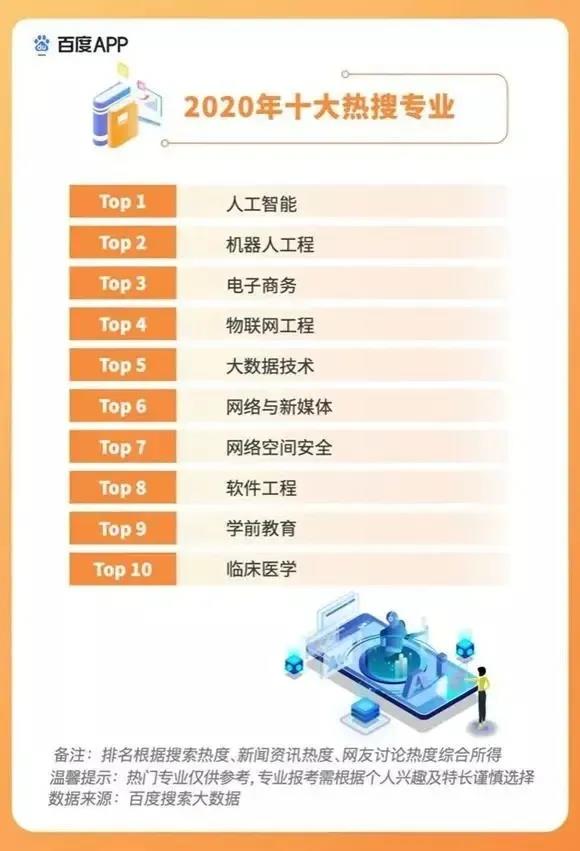 2020高考填報志愿選什么<a href=http://njxh.cn target=_blank class=infotextkey>專業(yè)</a>好？互聯(lián)網行業(yè)占大頭！
