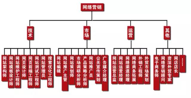 學(xué)完網(wǎng)絡(luò)營(yíng)銷可以做什么工作，有什么就業(yè)崗位可以選？