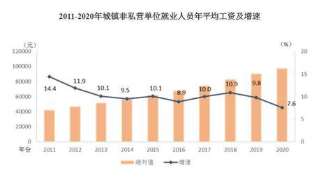2020年平均工資出爐！這個(gè)行業(yè)最賺錢：177544元！