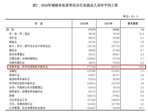 2020年平均工資出爐！這個(gè)行業(yè)最賺錢：177544元！