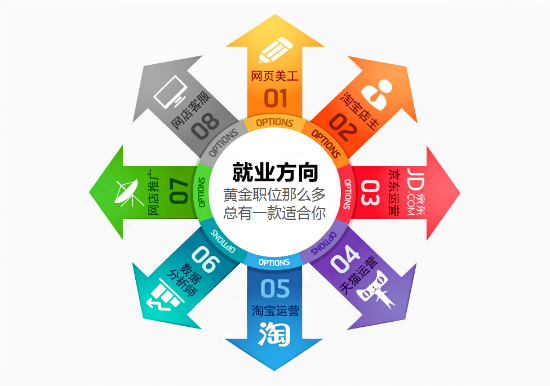 數(shù)據(jù)告訴你，電商專業(yè)就業(yè)前景好不好